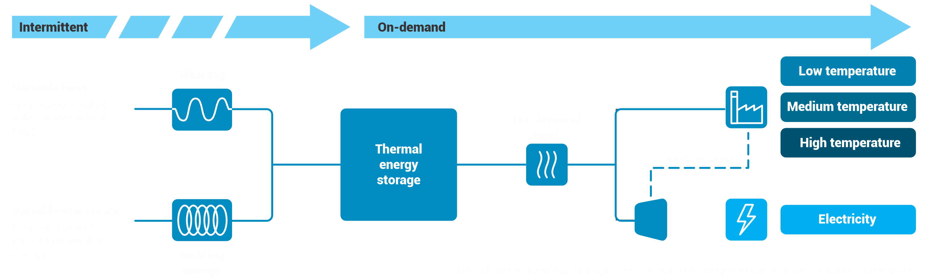 Heat Recovery Flowchart