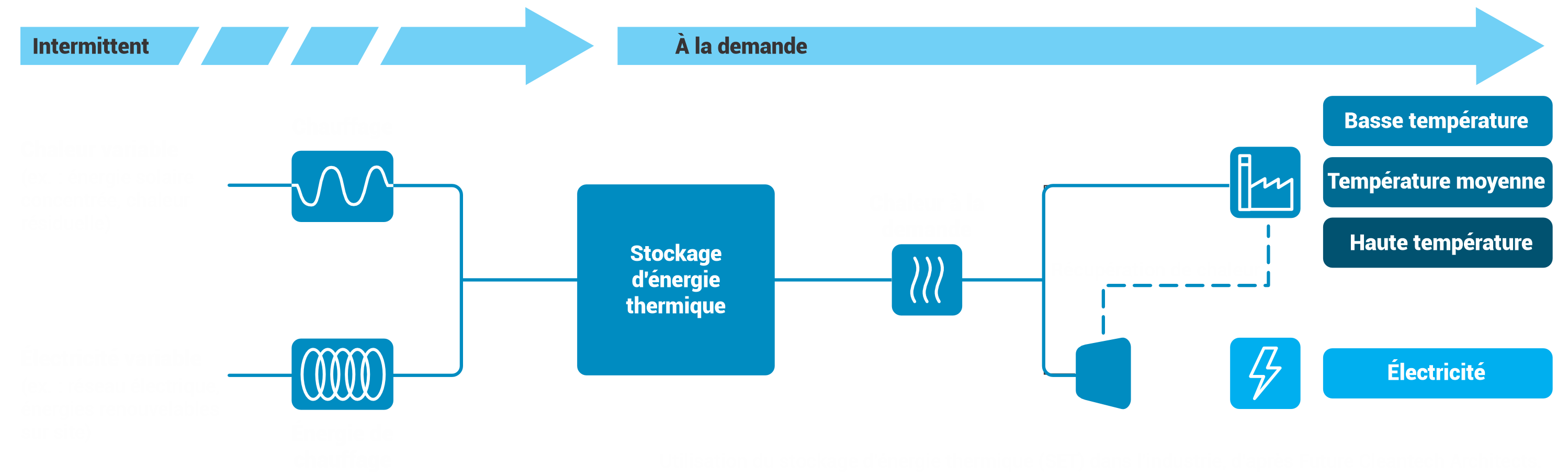 Organigramme Récupération de Chaleur