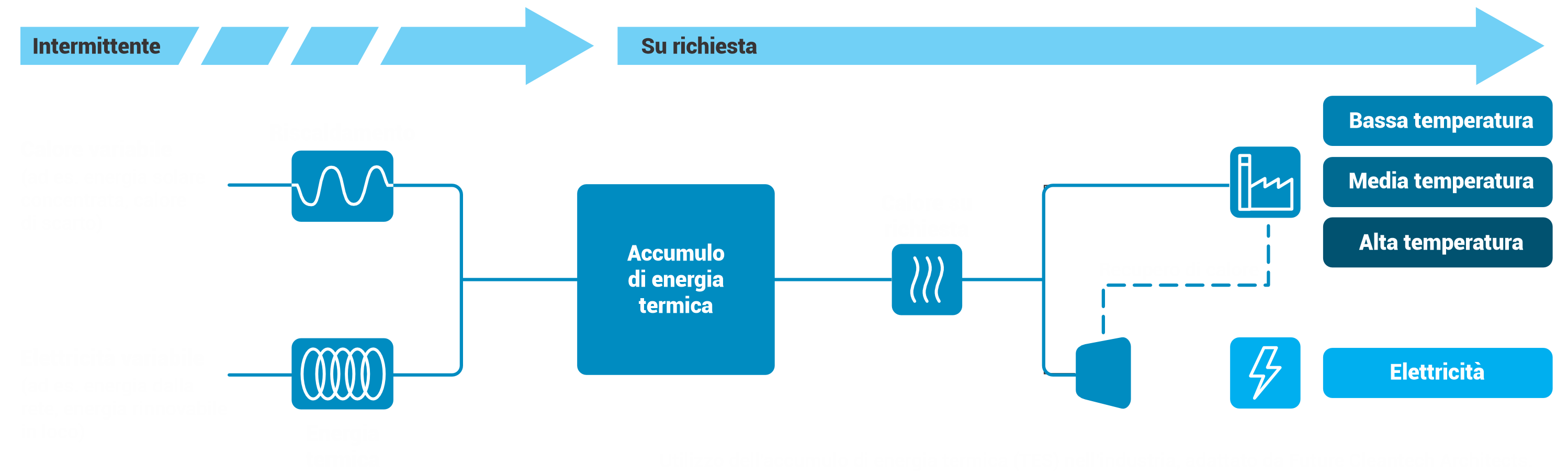 Diagramma di Flusso Recupero Calore